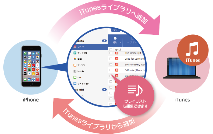 データ管理は,iTunesライブラリと連携できます.iTunesライブラリにしかない音楽やビデオをiPhoneやiPadに追加したり,iPhoneのお気に入りのデータをiTunesライブラリに追加することが,iTunesを起動せずに行えます