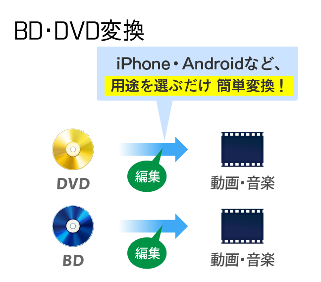BD＆DVD 変換スタジオ7 の 主な機能。BD・DVDを目的のファイル形式へ変換。iPhone、Androidなど、用途を選ぶだけの簡単変換。