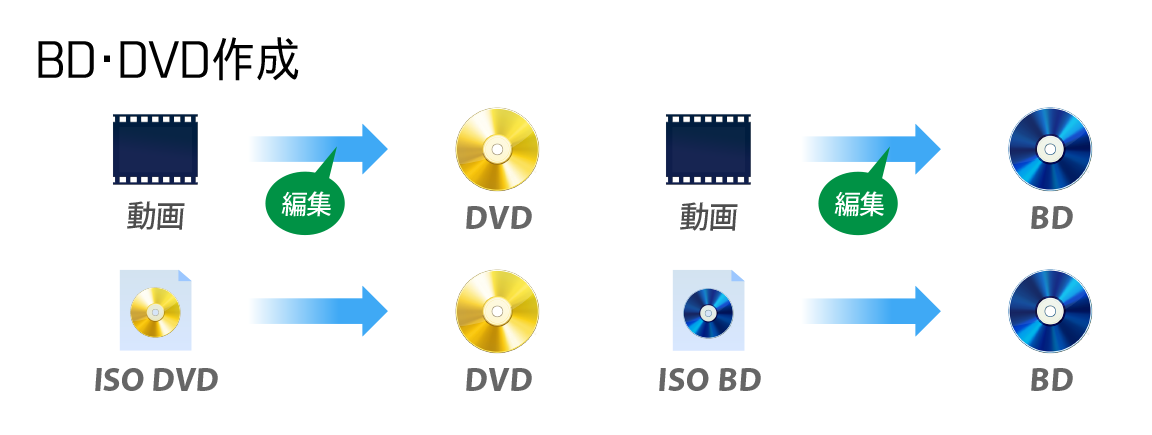 ディスククリエイター7 の 主な機能。動画から、簡単にBD・DVDを作成。ISOファイルや、DVDフォルダ、BDフォルダにも対応。