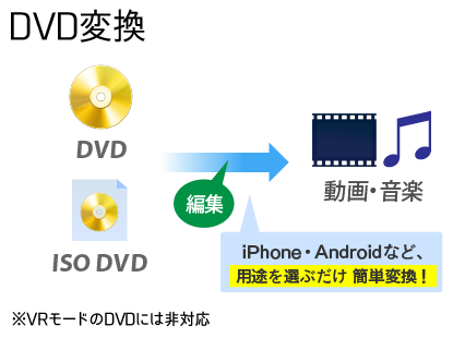 DVD 変換スタジオ7 の 主な機能。DVDを目的のファイル形式へ変換。iPhone、Androidなど、用途を選ぶだけの簡単変換。
