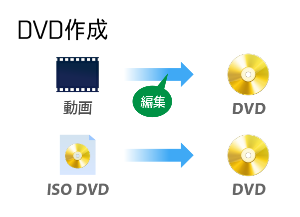 ディスククリエイター7 の 主な機能。動画から、簡単にDVDを作成。ISOファイルや、DVDフォルダにも対応。
