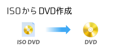 ディスククリエイター7 の 主な機能。ISOイメージからBD・DVDを作成できます。